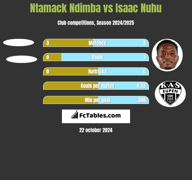 Ntamack Ndimba vs Isaac Nuhu h2h player stats