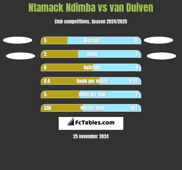 Ntamack Ndimba vs van Duiven h2h player stats