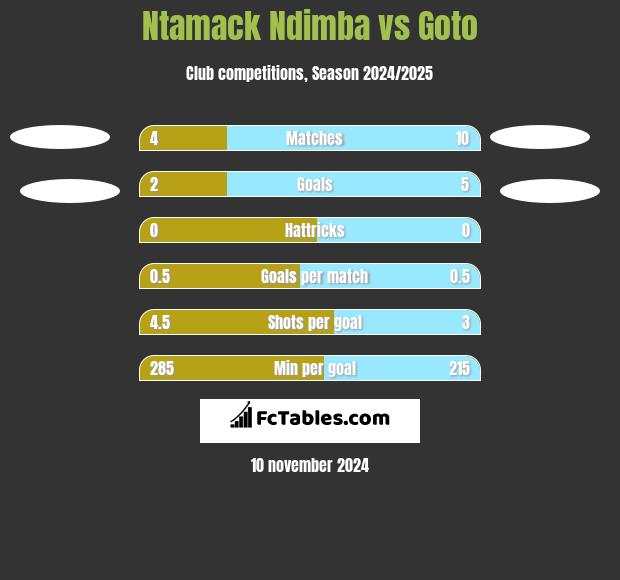 Ntamack Ndimba vs Goto h2h player stats