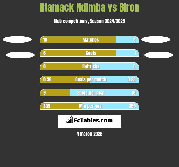 Ntamack Ndimba vs Biron h2h player stats