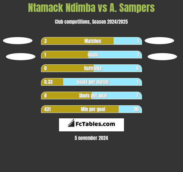 Ntamack Ndimba vs A. Sampers h2h player stats