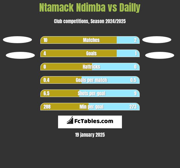 Ntamack Ndimba vs Dailly h2h player stats