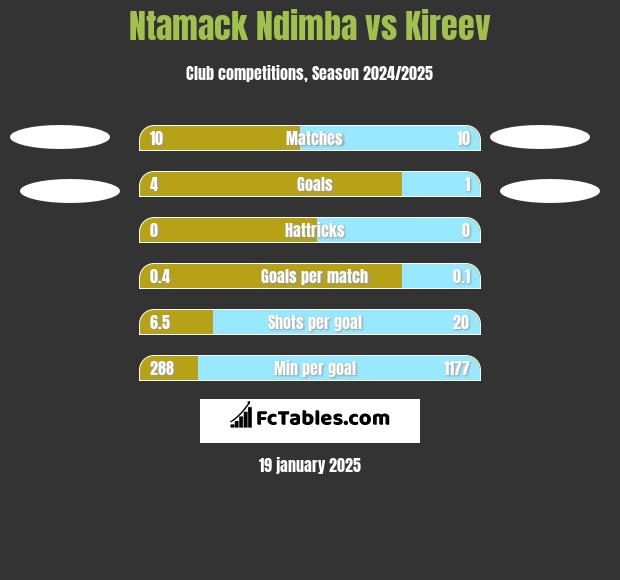 Ntamack Ndimba vs Kireev h2h player stats