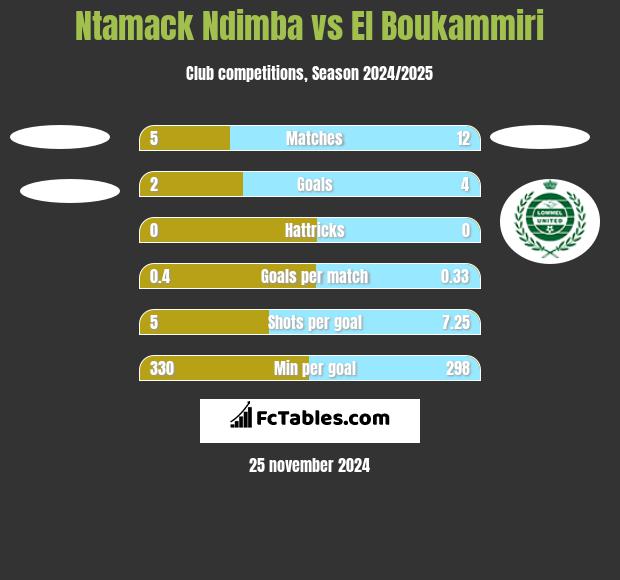 Ntamack Ndimba vs El Boukammiri h2h player stats