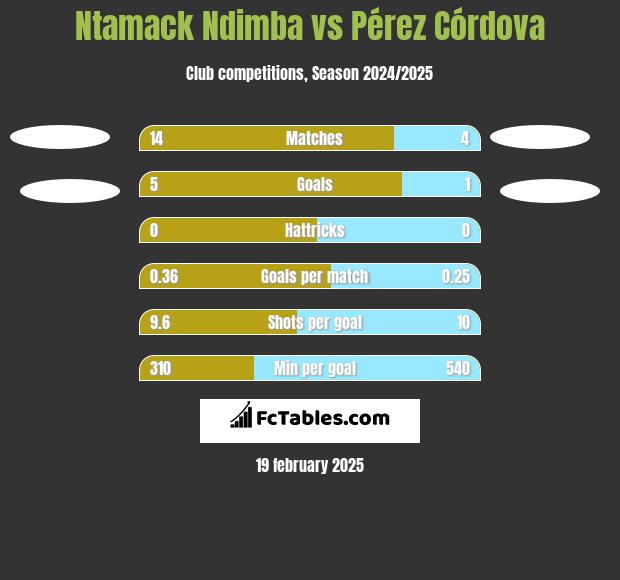 Ntamack Ndimba vs Pérez Córdova h2h player stats