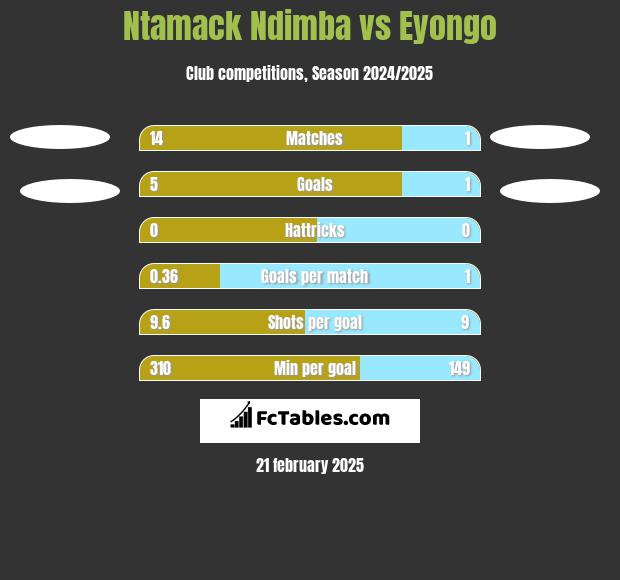 Ntamack Ndimba vs Eyongo h2h player stats