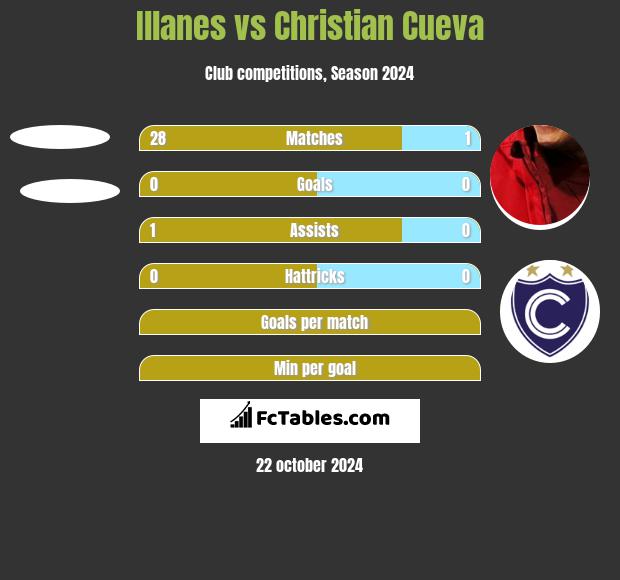 Illanes vs Christian Cueva h2h player stats