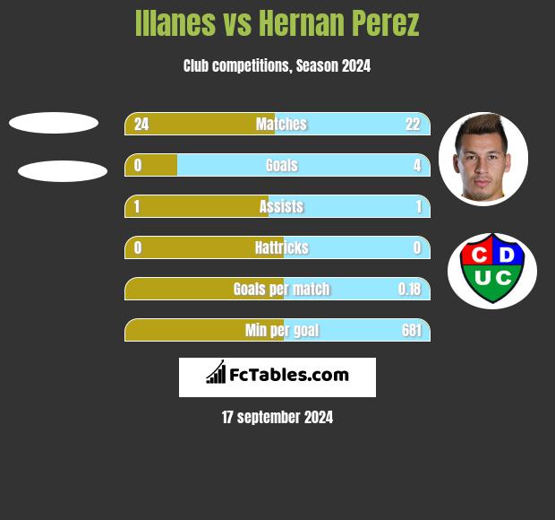 Illanes vs Hernan Perez h2h player stats