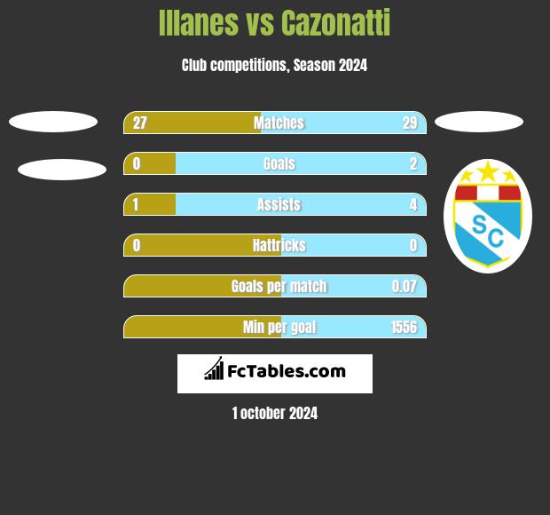 Illanes vs Cazonatti h2h player stats