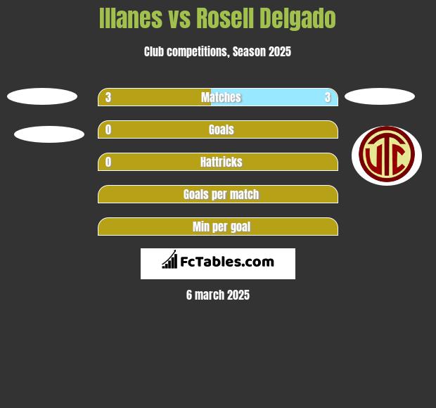 Illanes vs Rosell Delgado h2h player stats