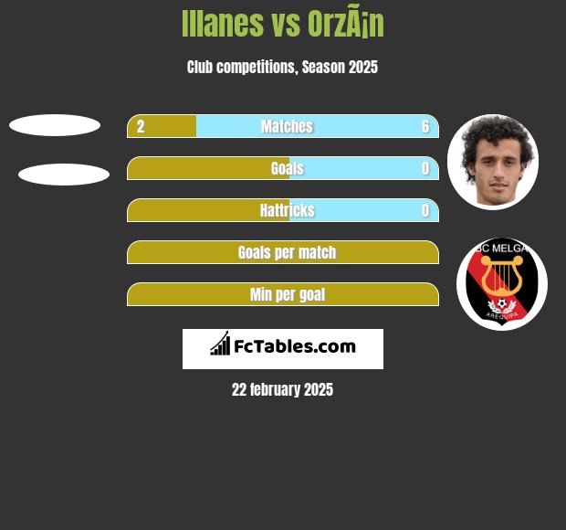 Illanes vs OrzÃ¡n h2h player stats