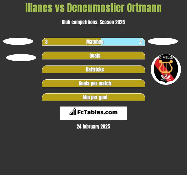 Illanes vs Deneumostier Ortmann h2h player stats