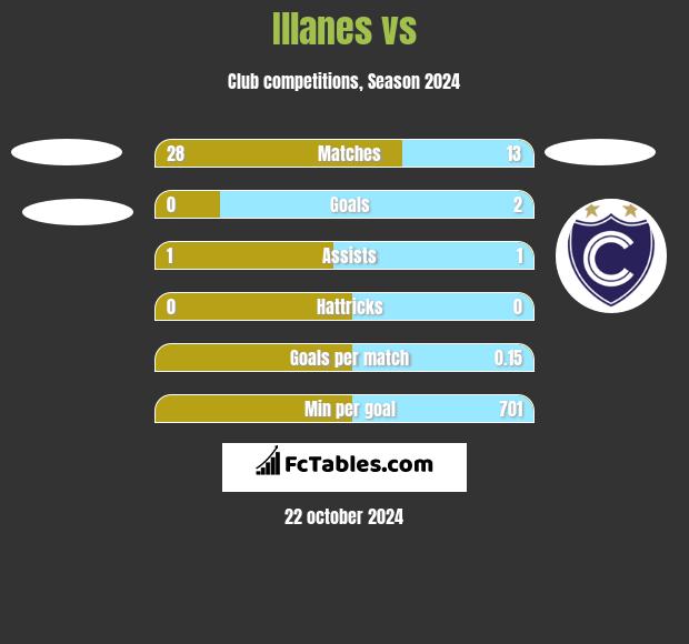 Illanes vs  h2h player stats