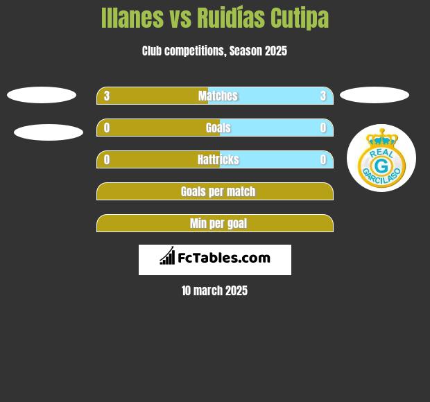 Illanes vs Ruidías Cutipa h2h player stats