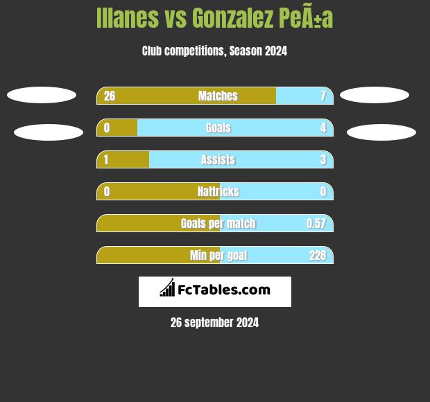 Illanes vs Gonzalez PeÃ±a h2h player stats