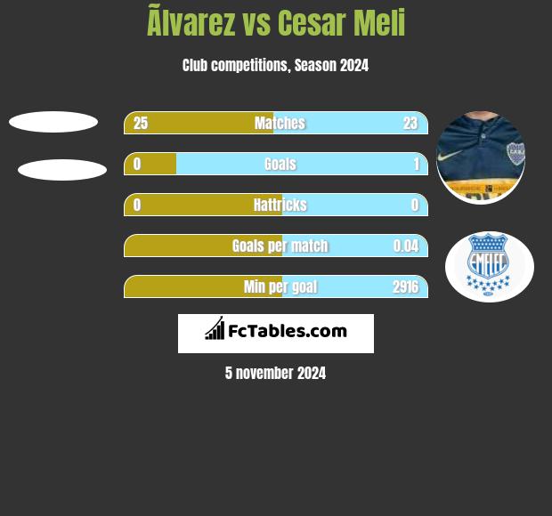 Ãlvarez vs Cesar Meli h2h player stats