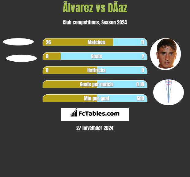 Ãlvarez vs DÃ­az h2h player stats