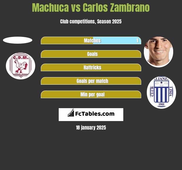 Machuca vs Carlos Zambrano h2h player stats