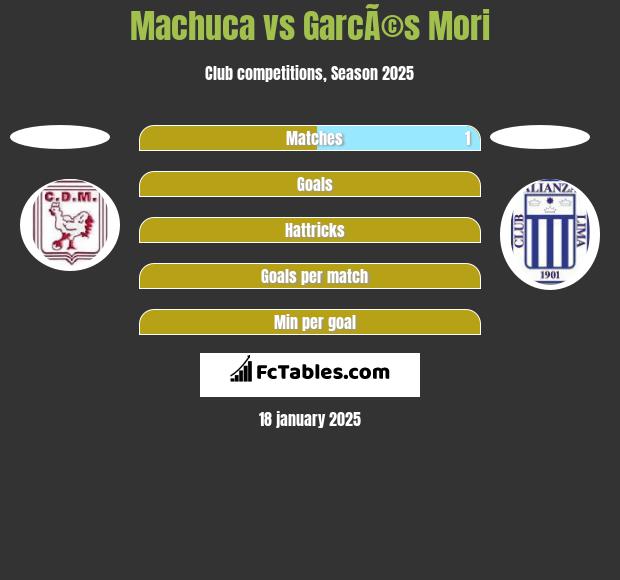 Machuca vs GarcÃ©s Mori h2h player stats