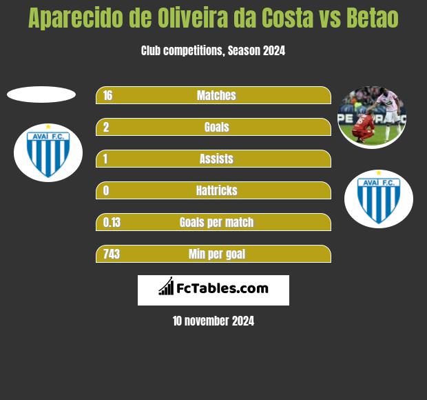 Aparecido de Oliveira da Costa vs Betao h2h player stats