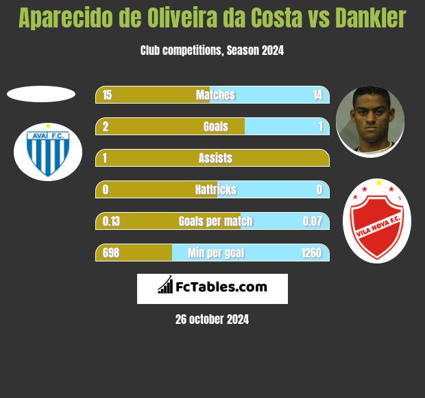 Aparecido de Oliveira da Costa vs Dankler h2h player stats