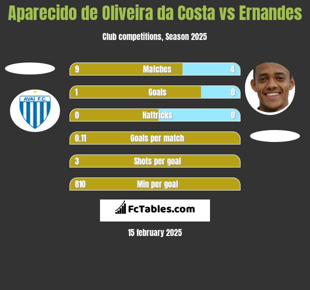 Aparecido de Oliveira da Costa vs Ernandes h2h player stats