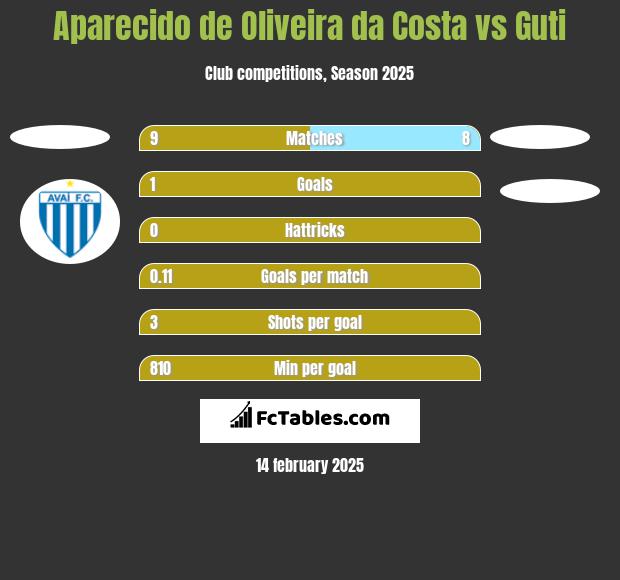 Aparecido de Oliveira da Costa vs Guti h2h player stats