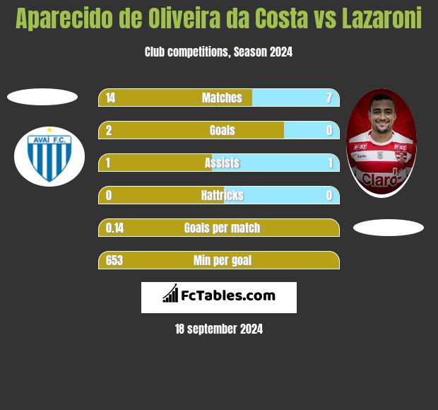 Aparecido de Oliveira da Costa vs Lazaroni h2h player stats