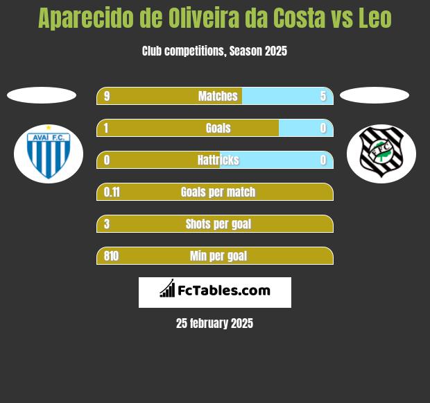 Aparecido de Oliveira da Costa vs Leo h2h player stats