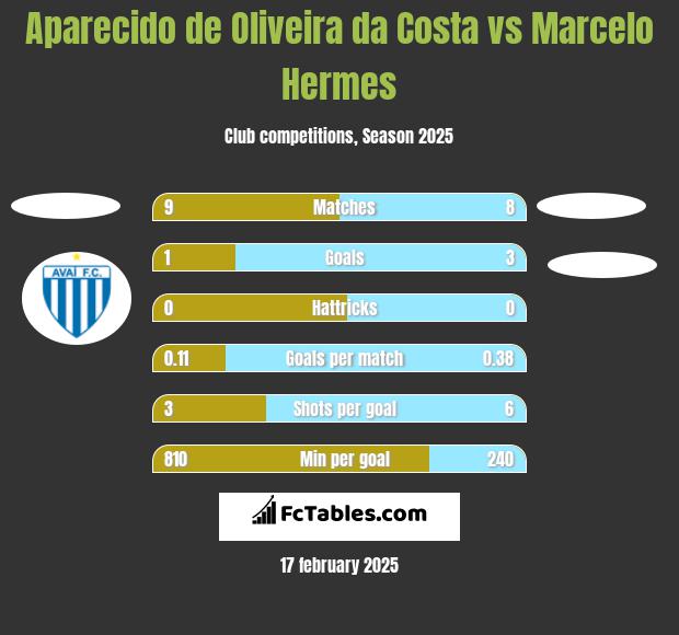 Aparecido de Oliveira da Costa vs Marcelo Hermes h2h player stats