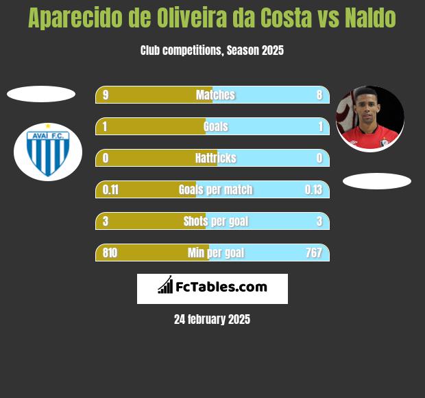 Aparecido de Oliveira da Costa vs Naldo h2h player stats