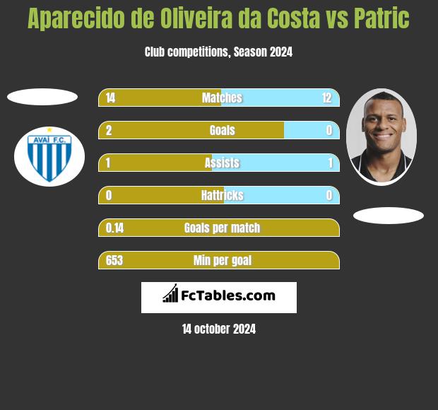 Aparecido de Oliveira da Costa vs Patric h2h player stats