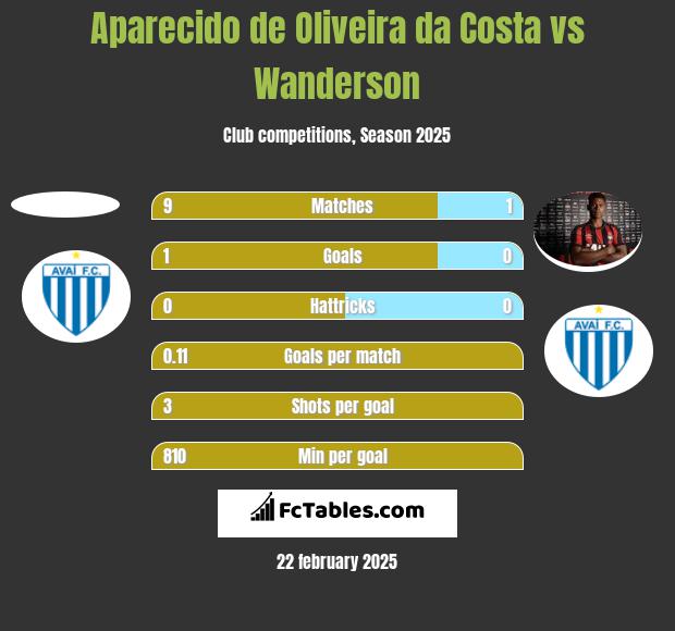 Aparecido de Oliveira da Costa vs Wanderson h2h player stats