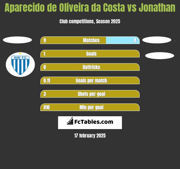 Aparecido de Oliveira da Costa vs Jonathan h2h player stats