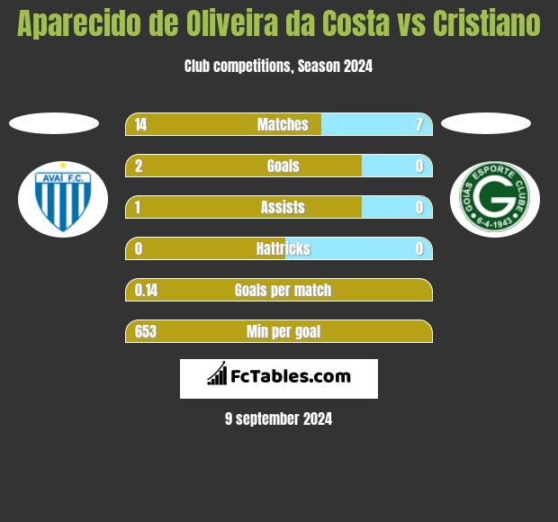 Aparecido de Oliveira da Costa vs Cristiano h2h player stats