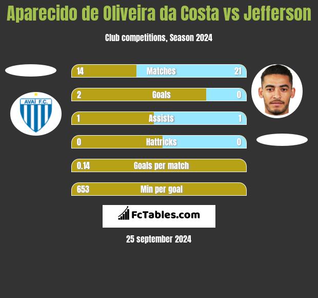 Aparecido de Oliveira da Costa vs Jefferson h2h player stats