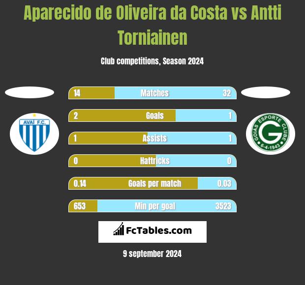 Aparecido de Oliveira da Costa vs Antti Torniainen h2h player stats