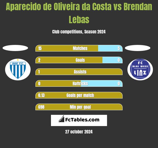 Aparecido de Oliveira da Costa vs Brendan Lebas h2h player stats