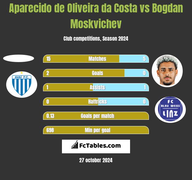 Aparecido de Oliveira da Costa vs Bogdan Moskvichev h2h player stats