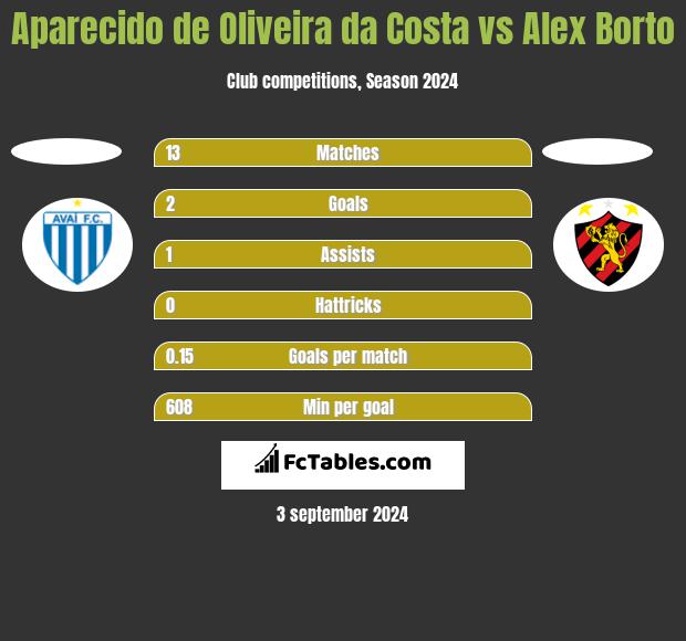 Aparecido de Oliveira da Costa vs Alex Borto h2h player stats