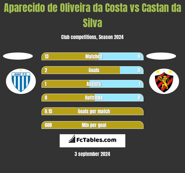 Aparecido de Oliveira da Costa vs Castan da Silva h2h player stats