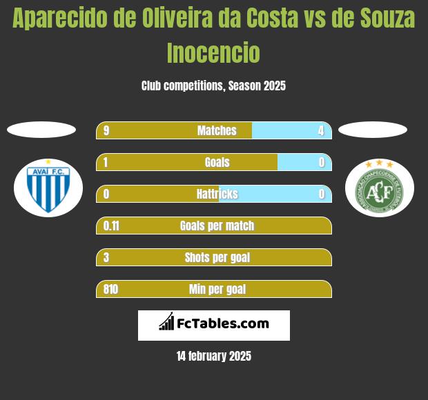 Aparecido de Oliveira da Costa vs de Souza Inocencio h2h player stats