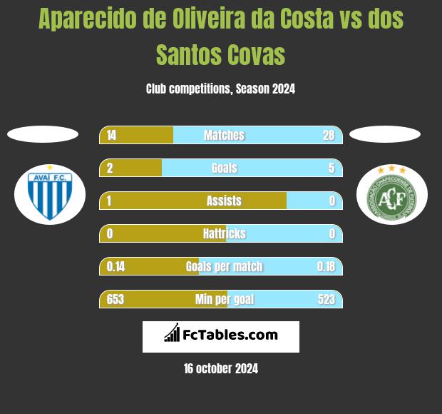 Aparecido de Oliveira da Costa vs dos Santos Covas h2h player stats