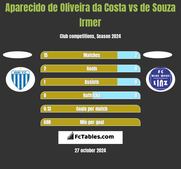 Aparecido de Oliveira da Costa vs de Souza Irmer h2h player stats