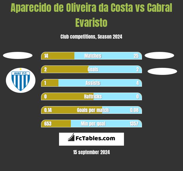 Aparecido de Oliveira da Costa vs Cabral Evaristo h2h player stats