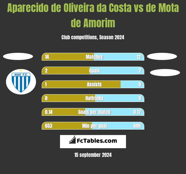 Aparecido de Oliveira da Costa vs de Mota de Amorim h2h player stats