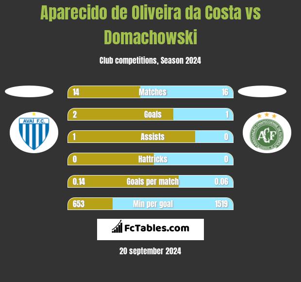 Aparecido de Oliveira da Costa vs Domachowski h2h player stats