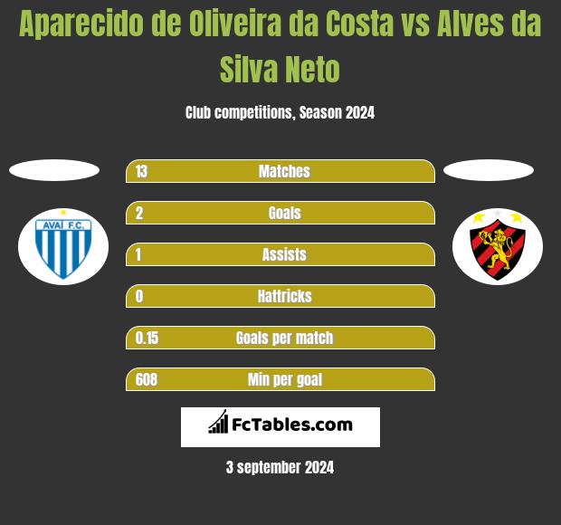 Aparecido de Oliveira da Costa vs Alves da Silva Neto h2h player stats