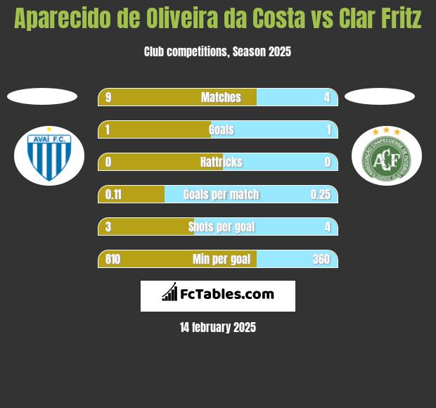 Aparecido de Oliveira da Costa vs Clar Fritz h2h player stats