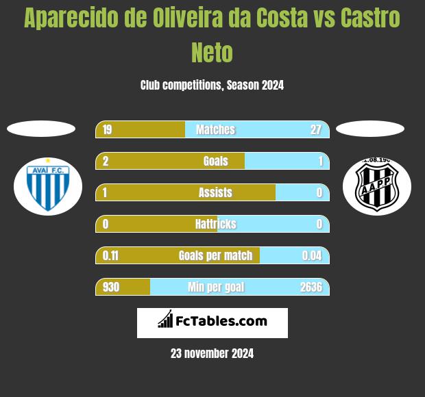 Aparecido de Oliveira da Costa vs Castro Neto h2h player stats